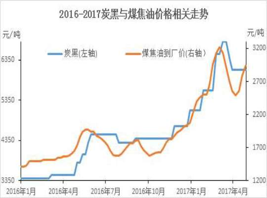 2016-2017炭黑价格走势