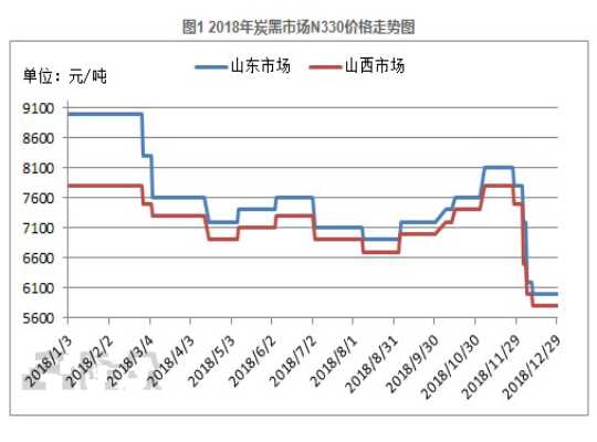 2018年炭黑市场价格