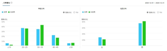 人群属性