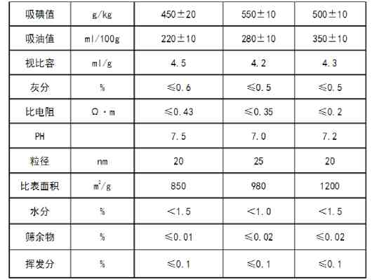 导电炭黑部分指标