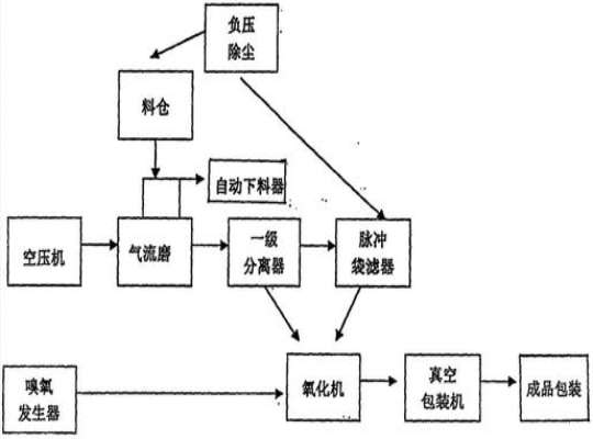 炭黑氧化处理方法流程图