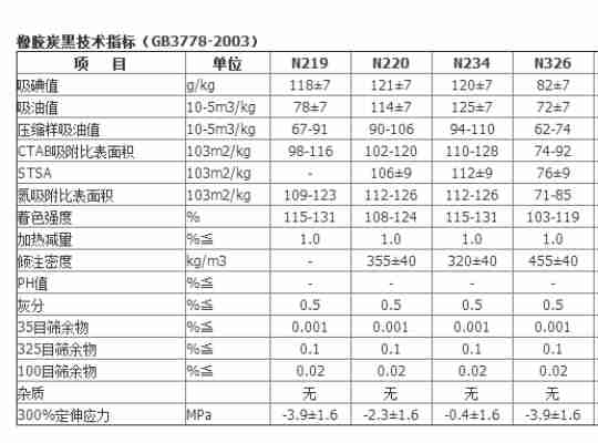 橡胶用炭黑各项技术指标