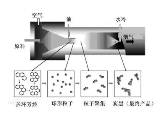 油炉法炭黑工艺