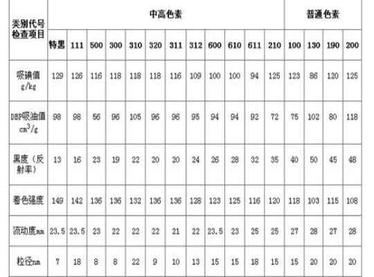 色素炭黑各项指标意义