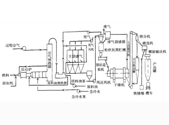 炭黑工艺流程