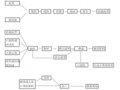 炭黑在碳素制品工业中的应用