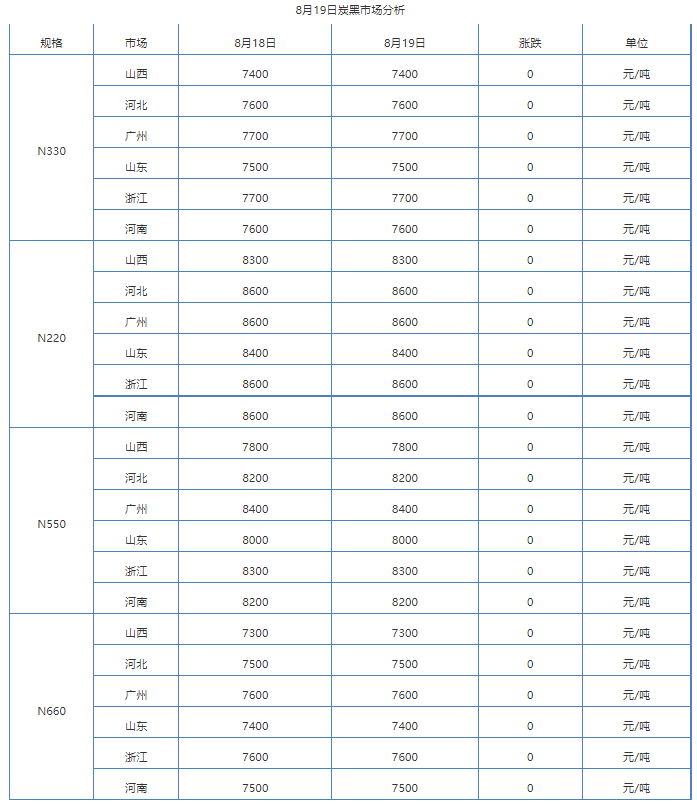 炭黑厂|炭黑今日价格走势分析（8.19）