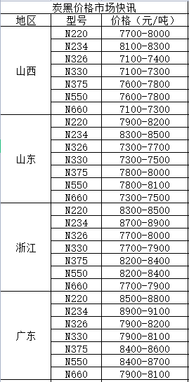 炭黑价格|8月20日炭黑价格最新行情