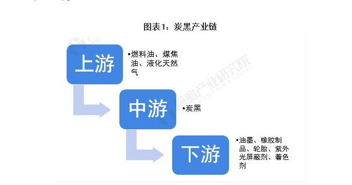 中国炼焦行业协会：炭黑产业链