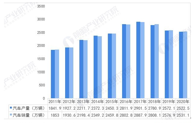 中国炼焦行业协会：汽车产销量