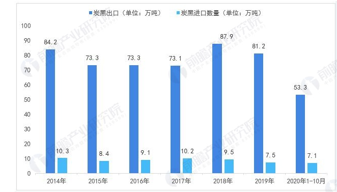 中国炼焦行业协会：炭黑出口量