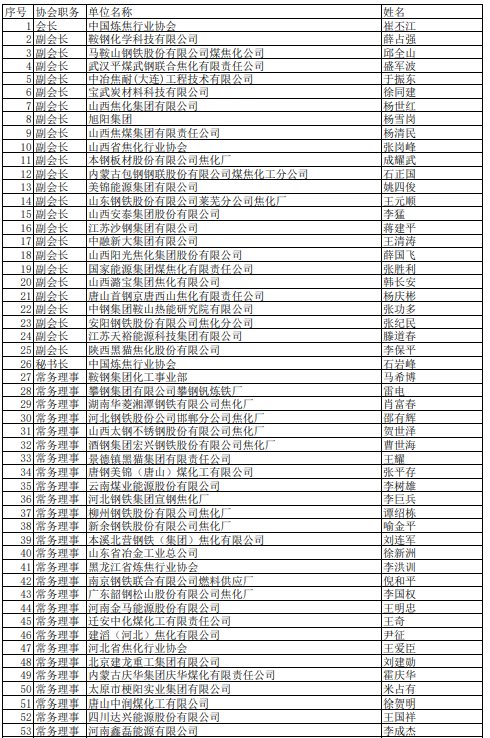 2021年中国炼焦行业协会会员(理事)名单大全1