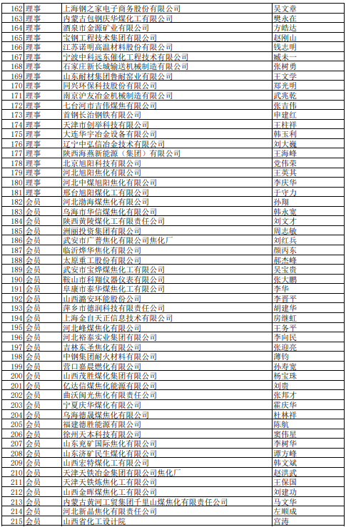 2021年中国炼焦行业协会会员(理事)名单大全4