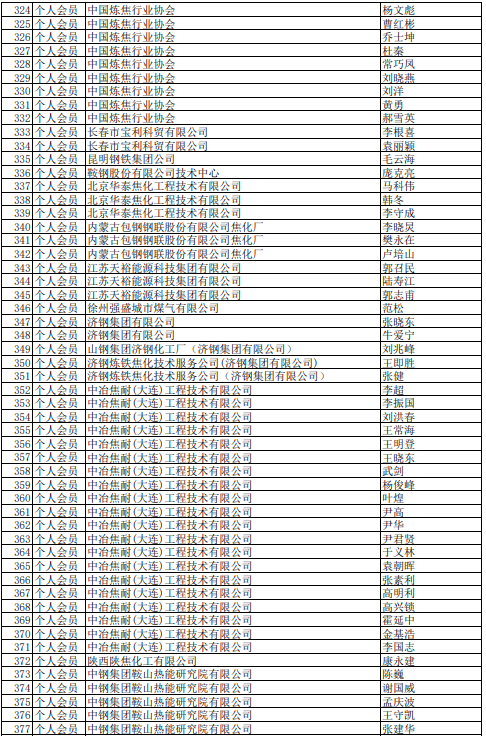 2021年中国炼焦行业协会会员(理事)名单大全7