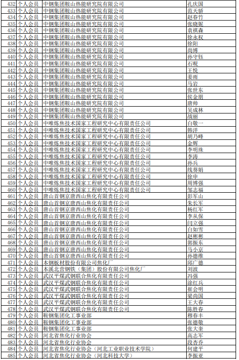 2021年中国炼焦行业协会会员(理事)名单大全9