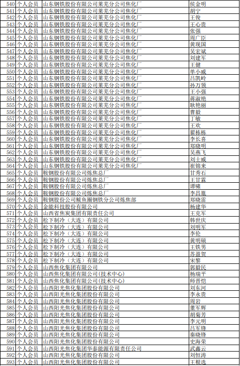 2021年中国炼焦行业协会会员(理事)名单大全11
