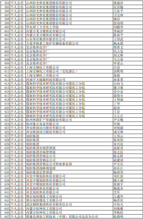 2021年中国炼焦行业协会会员(理事)名单大全12