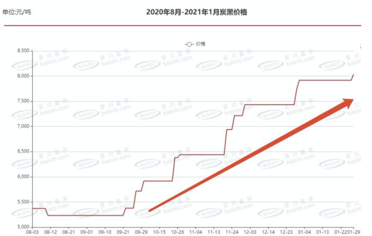 最新炭黑价格走势图：炭黑多少钱一吨