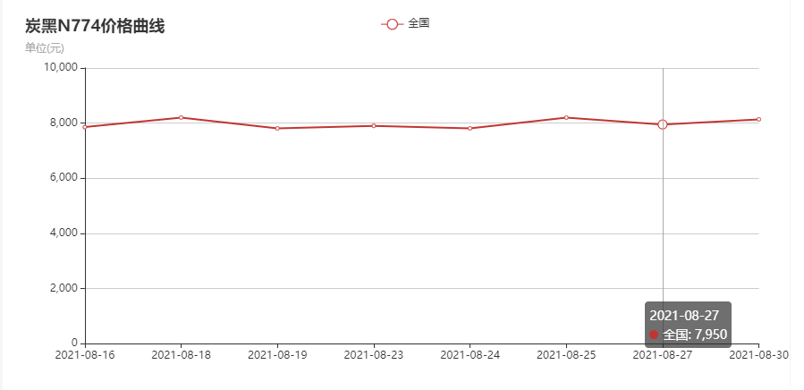 炭黑价格走势图N774