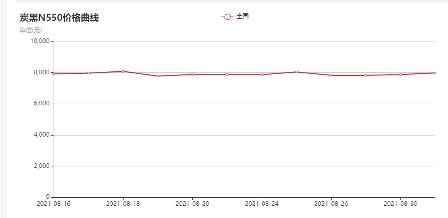 炭黑价格走势图N550