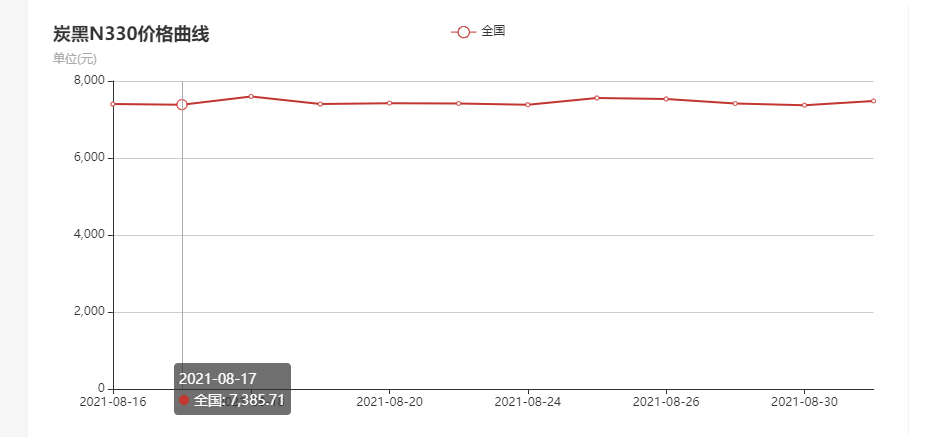 炭黑价格走势图N330