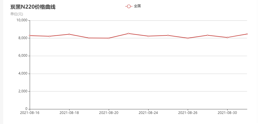 炭黑价格走势图N220