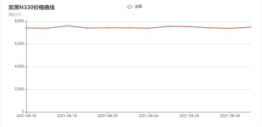 N330炭黑价格走势图