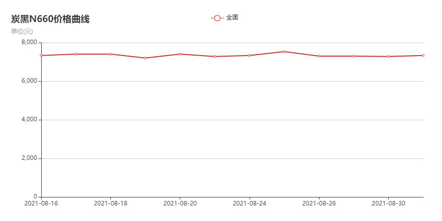 N660炭黑价格走势图