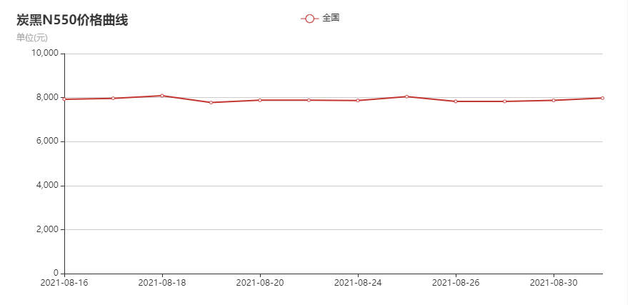 N550炭黑价格走势图