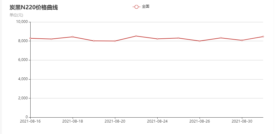 N220炭黑价格走势图