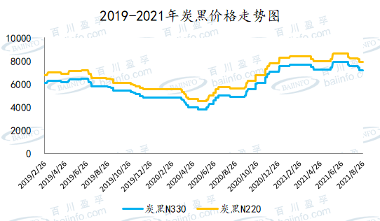 炭黑行业：炭黑价格行情走势图