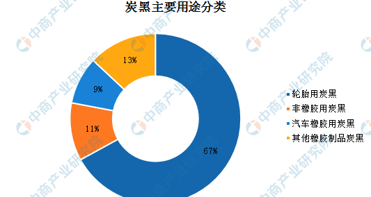 炭黑的用途