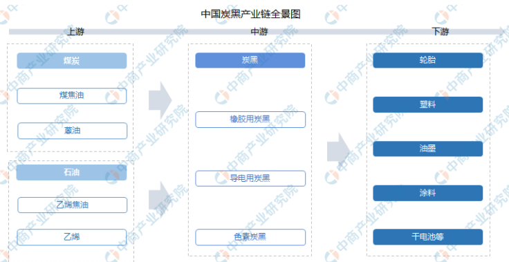 炭黑的上下游产业链梳理