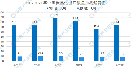 炭黑的种类