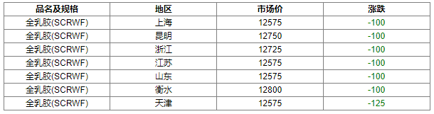 今天橡胶现货最新价格相关资料图