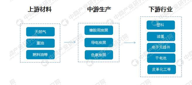 2021导电炭黑产业链分析及龙头企业名单一览