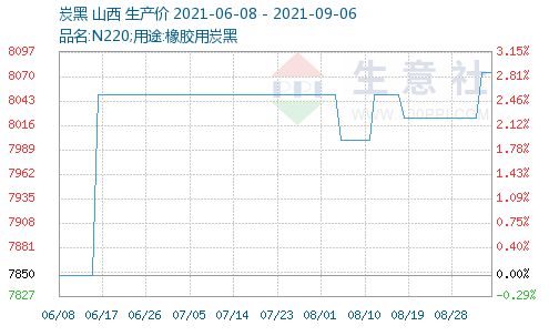 炭黑概念股及龙头一览 炭黑价格最新消息!