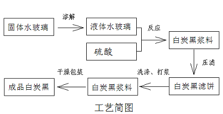 沉淀法白炭黑的生产原理