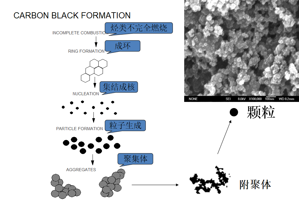 炭黑是什么之炭黑生产流程图
