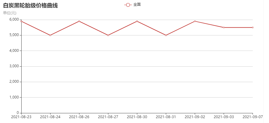 炭黑的用途：轮胎级