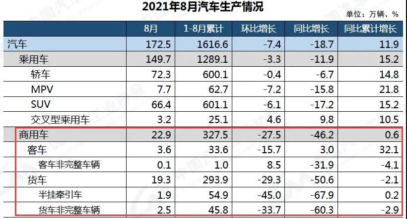 汽车和商用车整体产销数据