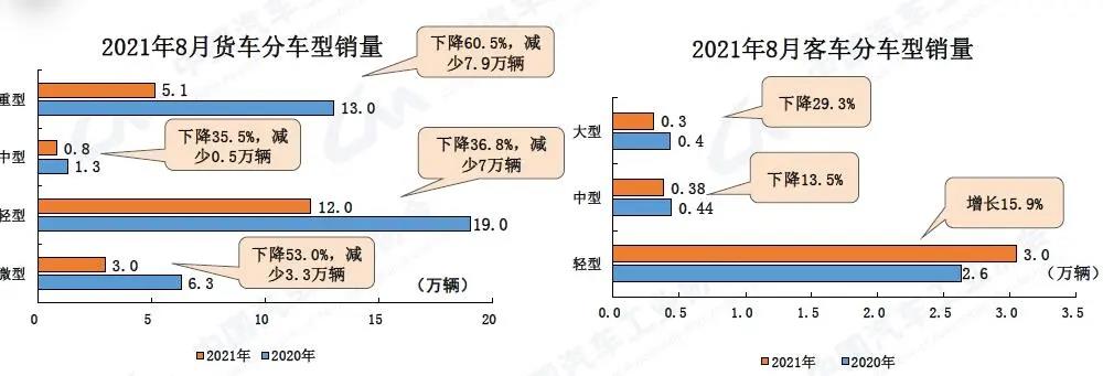 商用车主要产品产销数据