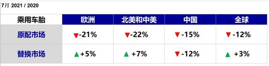 7月乘用车销量