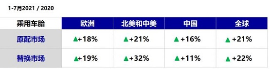 1-7月乘用车销量