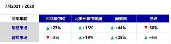 7月商用车销量