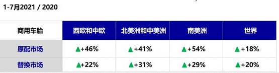 1-7月商用车销量