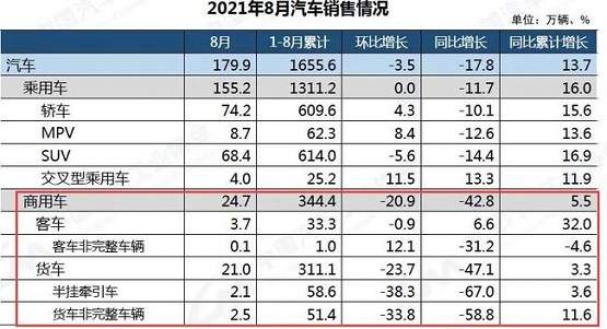 21年8月汽车销售情况 21年8月汽车销售情况