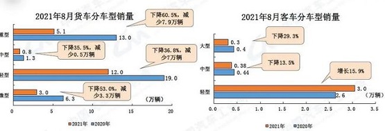 21年8月汽车与货车销售对比