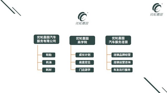 优轮嘉园汽车服务有限公司、优轮嘉园商学院、优轮嘉园汽车服务连锁三个平台 优轮嘉园汽车服务有限公司、优轮嘉园商学院、优轮嘉园汽车服务连锁三个平台