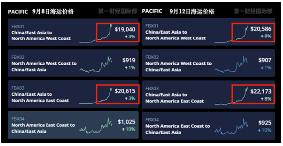 中美海运价格暴涨5倍！航运巨头纷纷宣布冻结运价